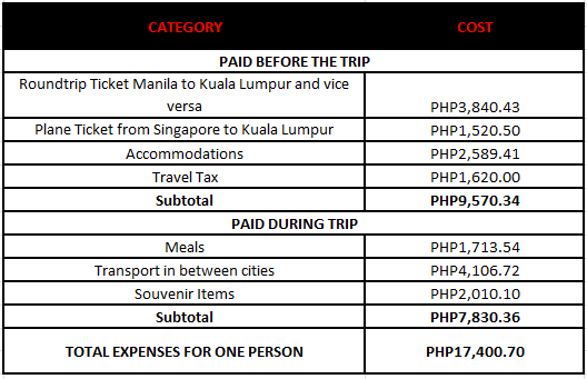 total expenses backpacking malaysia and singapore