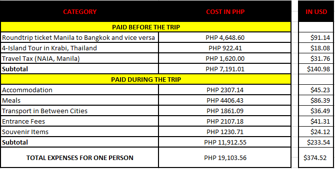 expenses to thailand